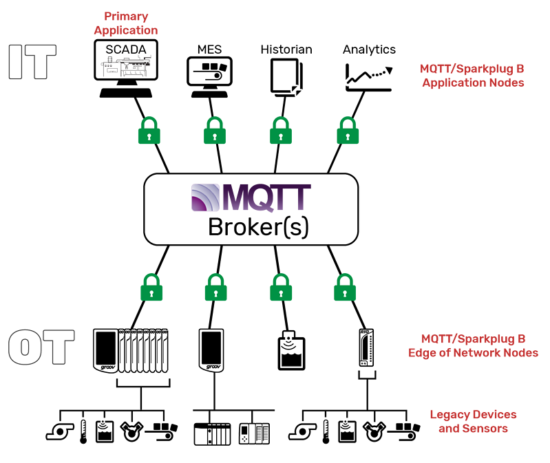 Industrial-strength MQTT with Sparkplug B