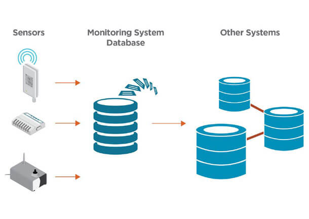 VIM-GLO-CMS-viewLinc-API-integration-diagram-800x450 VIM-GLO-CMS-viewLinc-API-integration-diagram-800x450