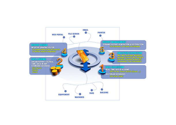 Dream Report From SV Controltech India. Dream Report™ Is The Leading Solution For Reports And Dashboards. Drag & Drop, What You See is What You Get (WYSIWYG)